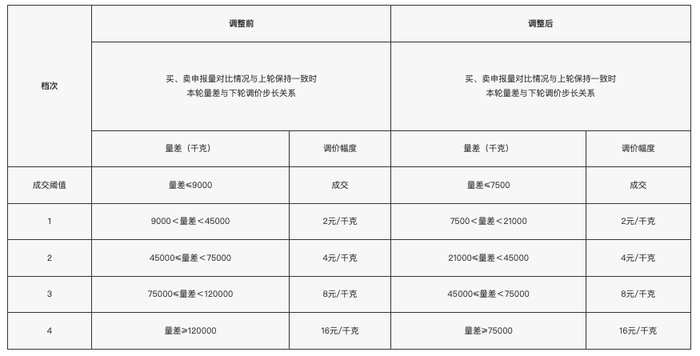 上海黄金交易所：11月20日起对上海银集中定价市场进行调整