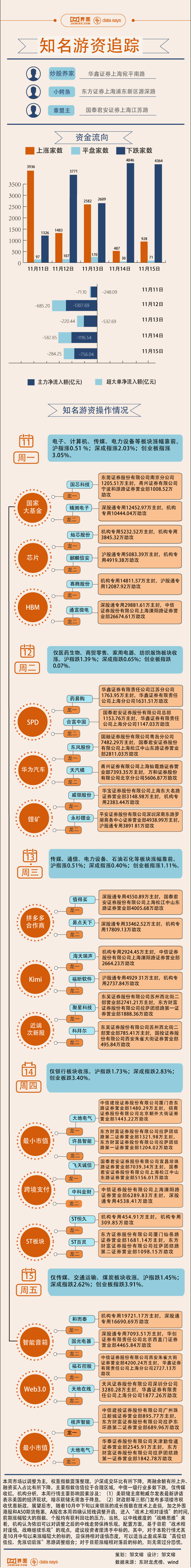 【图解】市场权重指数震荡整理，5.7亿资金打板通富微电|界面新闻