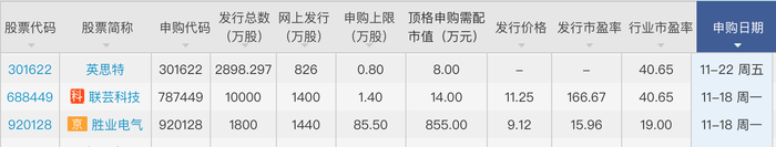 本周三只新股可申购：联芸科技发行市盈率达166.67倍