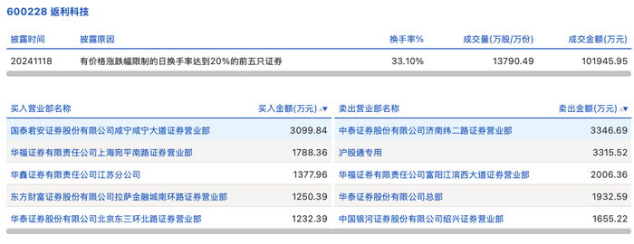 龙虎榜丨返利科技今日涨停，知名游资赵老哥净卖出1655.22万元|界面新闻 · 快讯