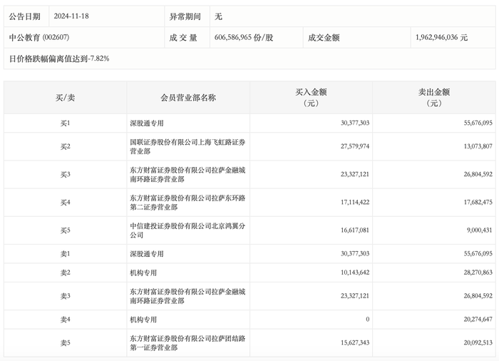 龙虎榜丨中公教育今日跌停，机构合计净卖出3840.19万元|界面新闻 · 快讯