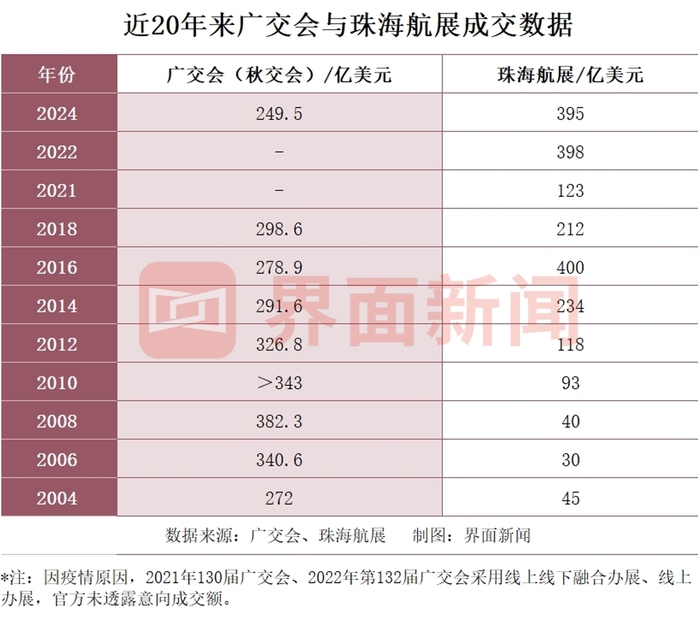 第十五届珠海航展成交额超2800亿，再次超越同年度广交会|界面新闻