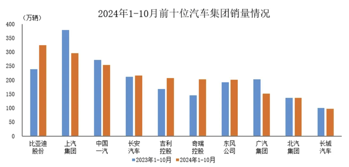 中汽协：1-10月汽车销量排名前十企业共销售2086.3万辆