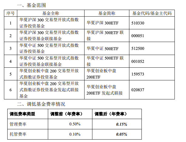 华夏基金宣布调低旗下14只公募基金管理费率、托管费率|界面新闻 · 快讯