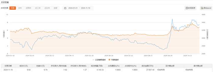 哈投股份今日现2.77亿元折价大宗交易|界面新闻 · 快讯