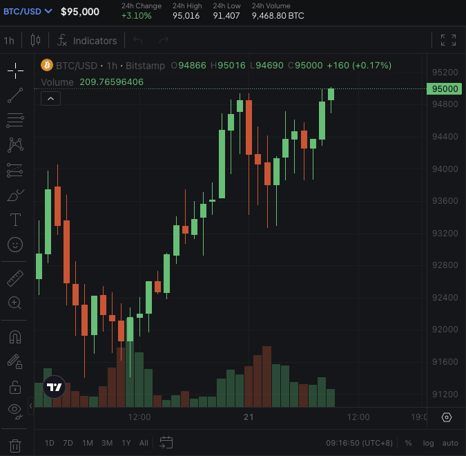 比特币首次突破95000美元/枚，日内涨逾3%|界面新闻 · 快讯