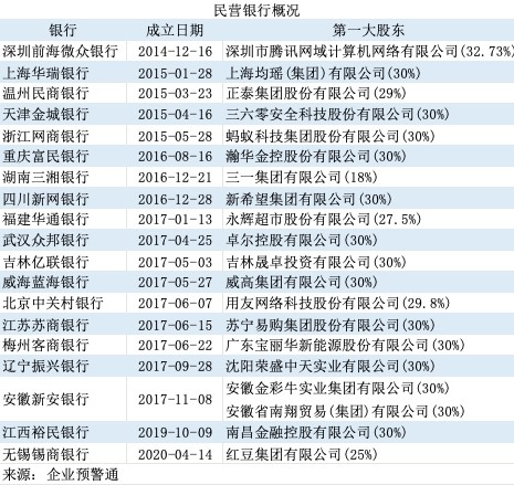 【深度】民营银行十年浮沉|界面新闻