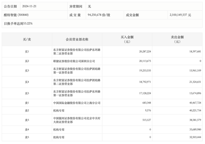 龙虎榜丨酷特智能今日跌10.9%，三机构净卖出1.06亿元|界面新闻 · 快讯