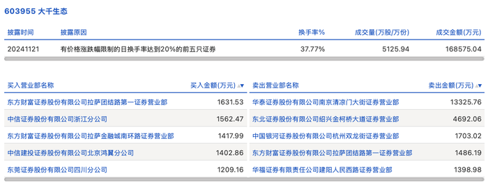 龙虎榜丨大千生态今日涨停，上榜营业部合计净卖出1.54亿元|界面新闻 · 快讯