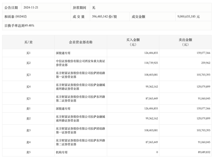 龙虎榜丨和而泰今日涨停，知名游资方新侠净买入1.18亿元|界面新闻 · 快讯