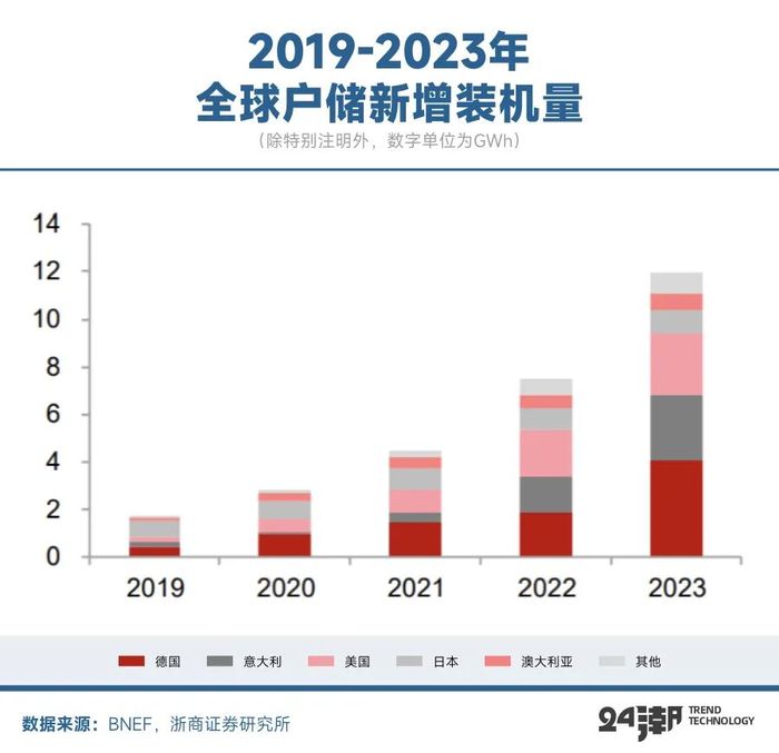 拆解全球户储江湖