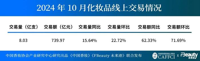 九游-中国香妆协会产业研究中心：10月线上美妆交易额同比增长62.3%