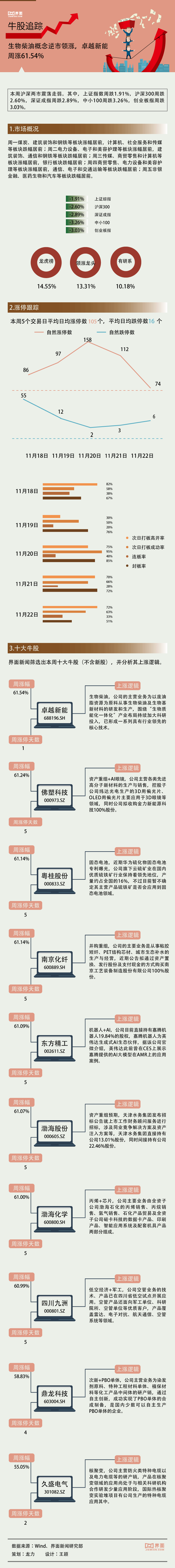 【一周牛股】生物柴油概念逆市领涨，卓越新能周涨61.54%|界面新闻