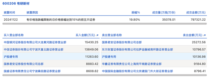 龙虎榜丨有研新材今日涨5.22%，宁波桑田路净买入8608.62万元，炒股养家净卖出9184.8万元|界面新闻 · 快讯