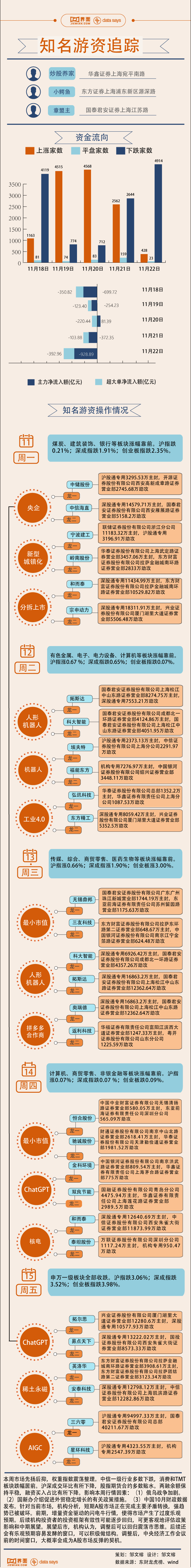 【图解】本周AIGC概念高位震荡，13.5亿资金涌向三六零|界面新闻