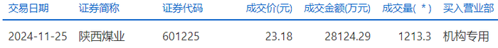 陕西煤业今日大宗交易成交1213.3万股，成交额2.81亿元|界面新闻 · 快讯