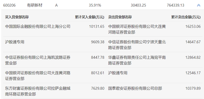 龙虎榜 | 有研新材今日涨停，炒股养家净卖出1.29亿元|界面新闻 · 快讯