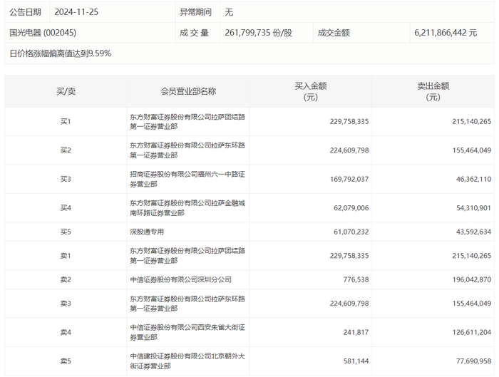 龙虎榜 | 国光电器今日涨停，方新侠净卖出1.26亿元|界面新闻 · 快讯