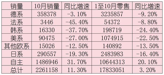 中国品牌乘用车销量占比首次突破七成|界面新闻 · 汽车