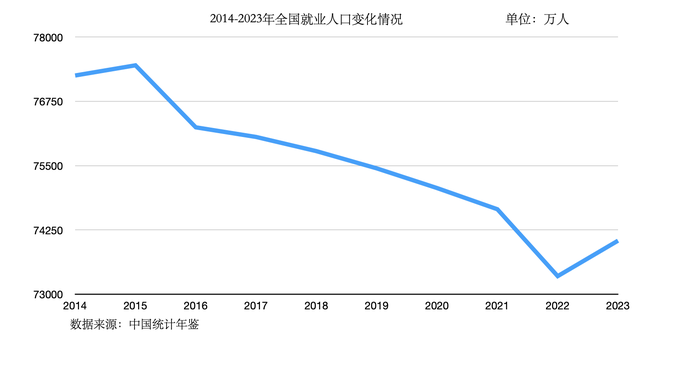 我国就业人口8年来首次回升，第三产业增幅最大