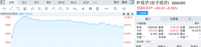 “谷子经济”火出圈，泡泡玛特八个月涨超300%，谁能当上相关概念股？|界面新闻 · 证券