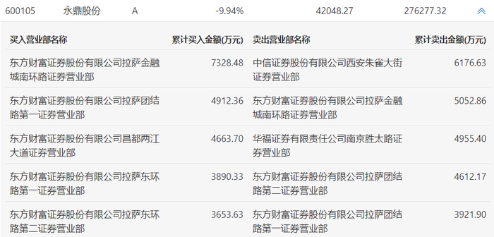 龙虎榜 | 永鼎股份今日跌停，方新侠卖出6176.63万元|界面新闻 · 快讯