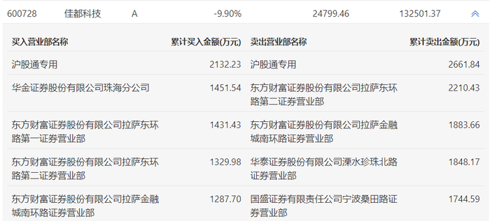 龙虎榜 | 佳都科技今日跌停，宁波桑田路净卖出1744.59万元|界面新闻 · 快讯