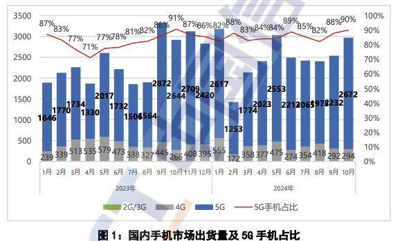 中国信通院：10月国内市场手机出货量2967.4万部，同比增长1.8%|界面新闻 · 快讯