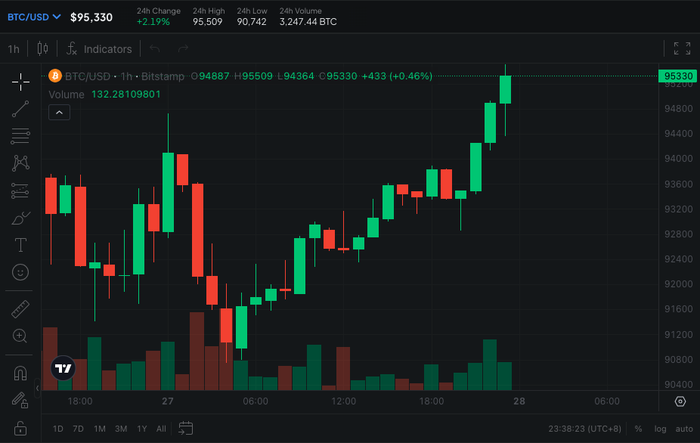 比特币价格重回9.5万美元上方|界面新闻 · 快讯