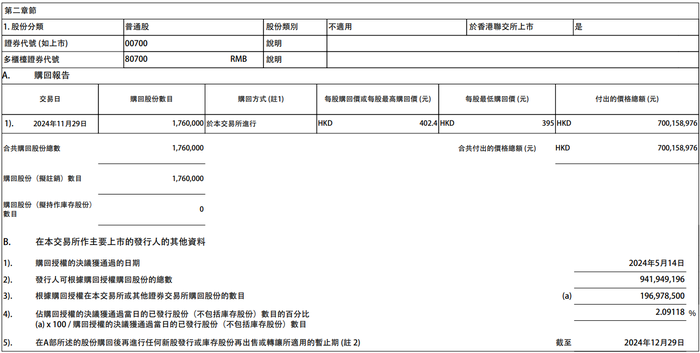 腾讯控股：今日耗资约7亿港元回购176万股公司股份|界面新闻 · 快讯