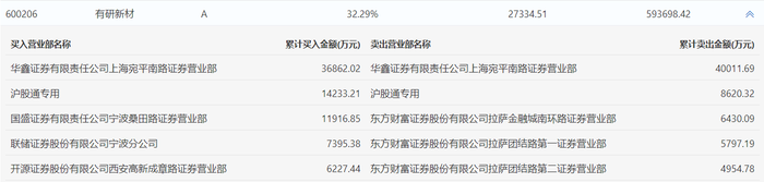 龙虎榜 | 有研新材今日涨停，炒股养家净卖出3100万元|界面新闻 · 快讯