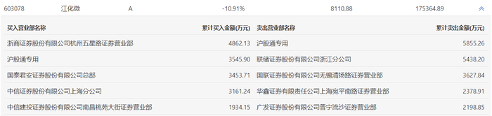 龙虎榜 | 江化微今日跌停，炒股养家净卖出2378.91万元|界面新闻 · 快讯