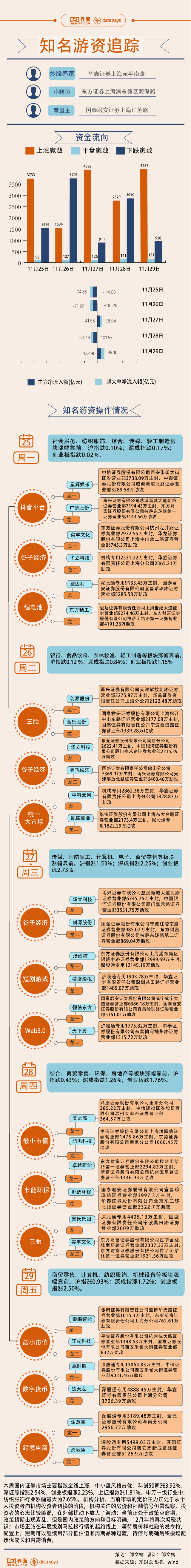 【图解】短剧游戏概念热度持续走高，2.6亿资金加仓汤姆猫