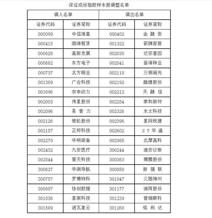 沪深交所批量调整多只宽基指数样本股，新动能新优势的表征功能进一步增强|界面新闻