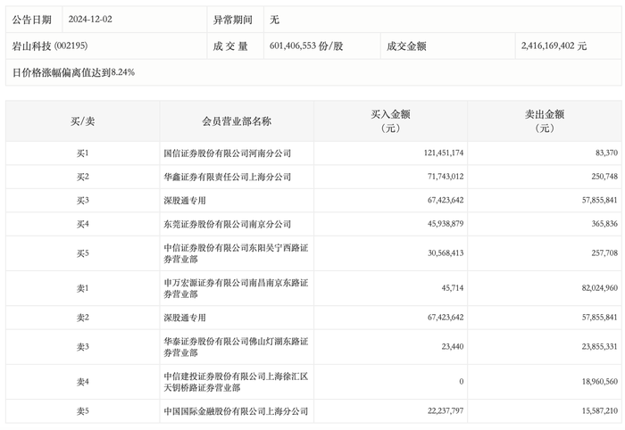 龙虎榜丨岩山科技今日涨停，上榜营业部合计净买入1.6亿元|界面新闻 · 快讯