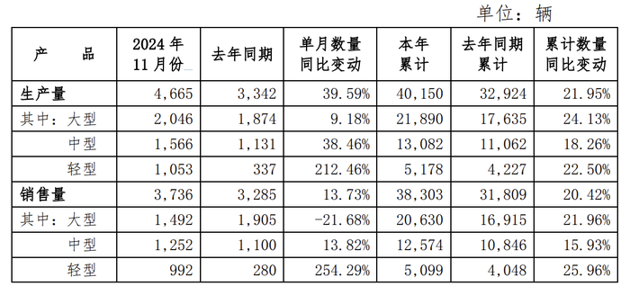 宇通客车：前11月累计销量3.83万辆，同比增长20.42%|界面新闻 · 快讯