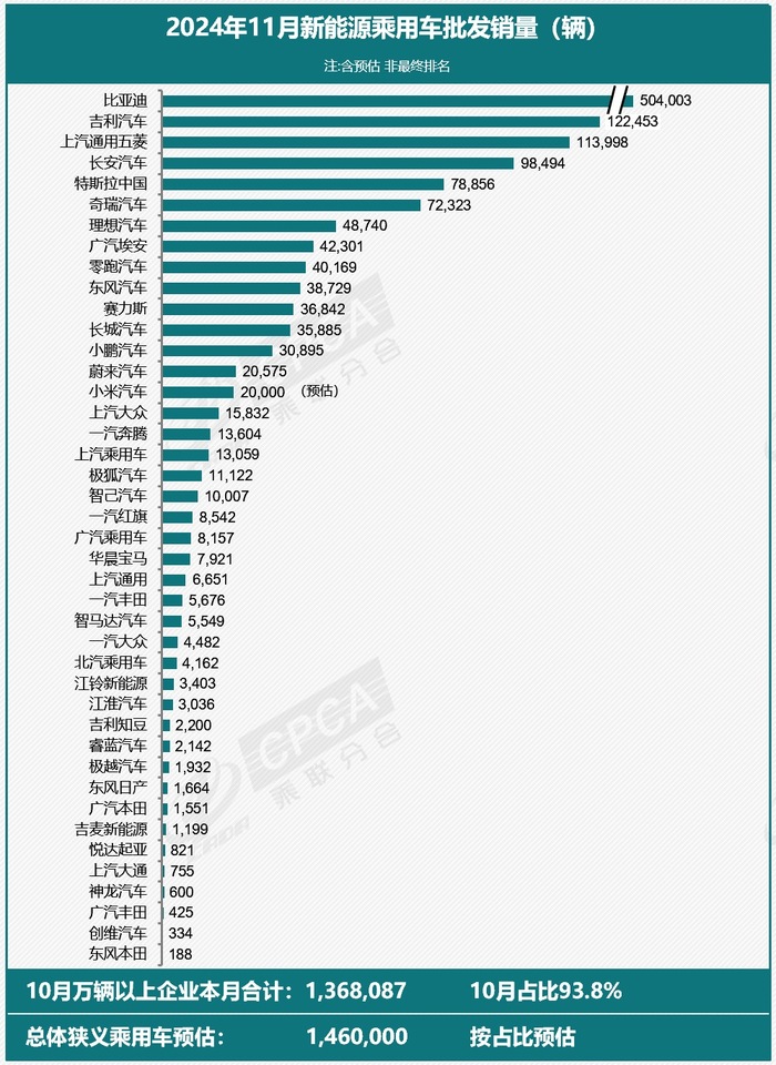 乘联会：特斯拉中国11月批发销量预估为78856辆|界面新闻 · 快讯