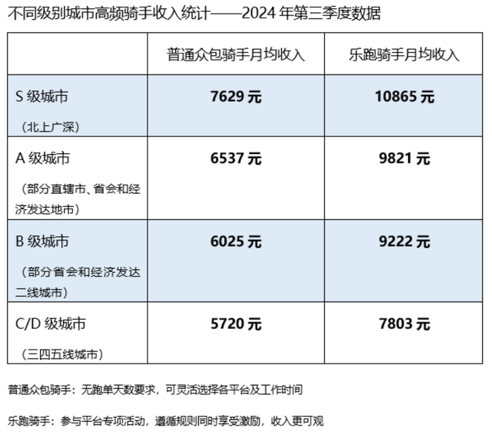 美团披露骑手收入，释放了什么信号？