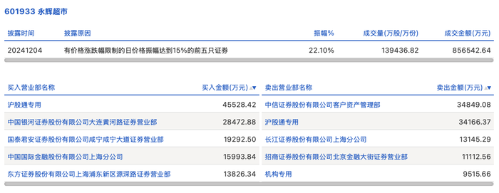 龙虎榜丨永辉超市今日涨停，机构净卖出9515.66万元|界面新闻 · 快讯