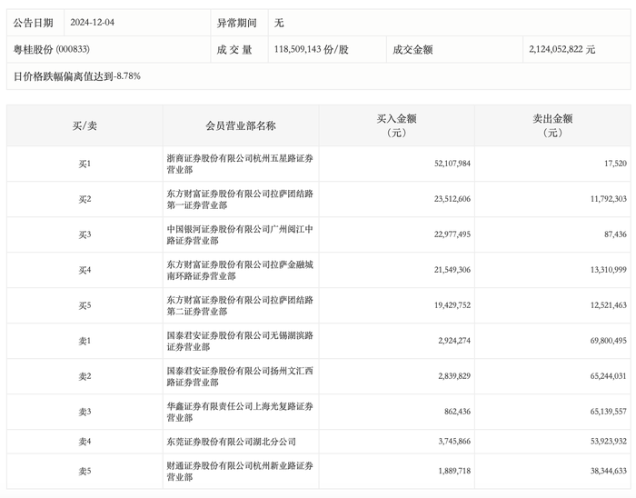 龙虎榜丨粤桂股份今日跌停，上榜营业部合计净卖出1.78亿元|界面新闻 · 快讯