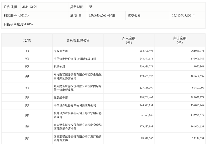 龙虎榜丨利欧股份今日涨停，机构合计净买入2.27亿元|界面新闻 · 快讯