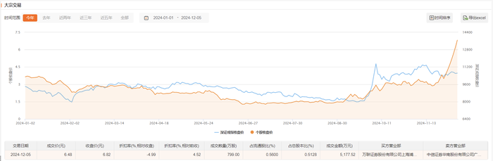 跨境通今日现5177.52万元折价大宗交易|界面新闻 · 快讯