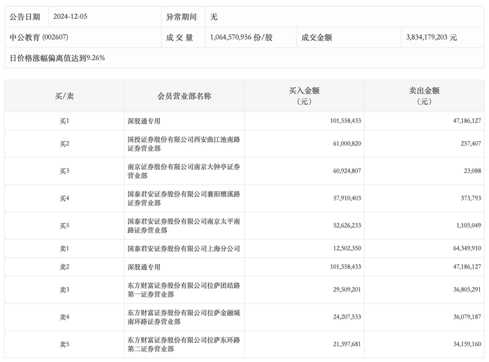 龙虎榜丨中公教育今日涨停，小鳄鱼、作手新一分别净买入6090.17万元、5152.12万元|界面新闻 · 快讯