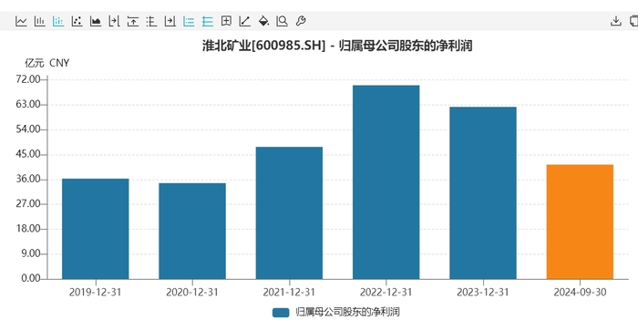 煤炭股增持再添一家，淮北矿业获控股股东最高5亿元增持|界面新闻 · 证券