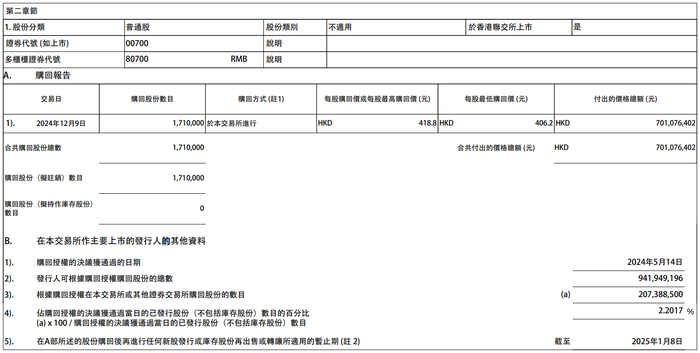 腾讯控股：今日耗资约7.01亿港元回购171万股公司股份|界面新闻 · 快讯