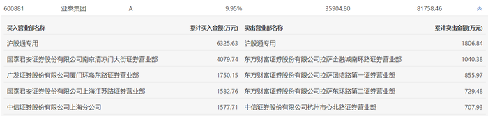 龙虎榜 | 亚泰集团今日涨停，章盟主净买入1582.76万元|界面新闻 · 快讯