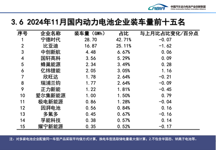 weex交易所官网:宁德时代市占率连续四个月下滑 | 动力电池月度排名㉔-weex平台