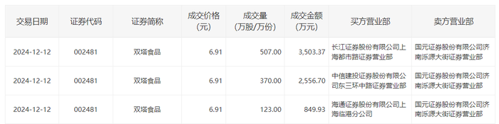 双塔食品今日大宗交易成交1000万股，成交额6910万元|界面新闻 · 快讯