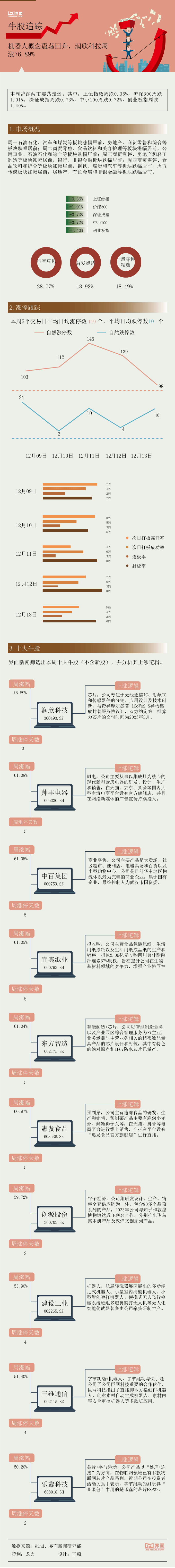 【一周牛股】机器人概念震荡回升，润欣科技周涨76.89%|界面新闻