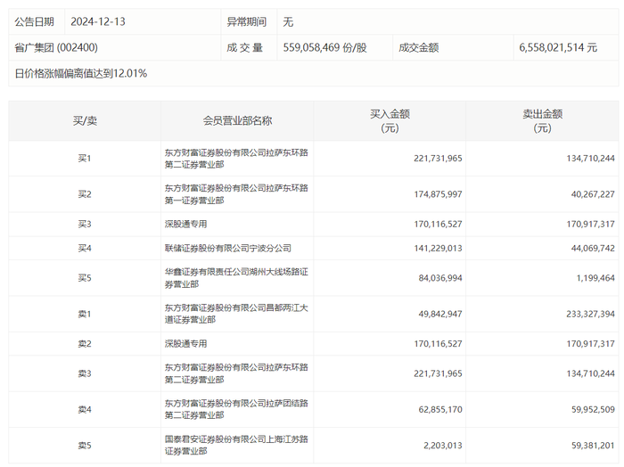 龙虎榜 | 省广集团今日涨停，章盟主净卖出5717.82万元|界面新闻 · 快讯